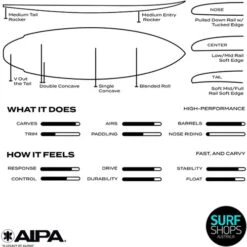 AIPA | Dark Twinn Surfboard | Surftech Dual Core Fusion | High Performance Groveller -FCS Shop Buy AIPA Dark Twinn Online Surf Shops Australia Infograph 2 51004.1700830644