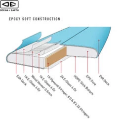 7'0" Happy Hour Surfboard | Ocean And Earth | Epoxy Softboard | Mid-Length | Full Nose And Pulled In Pin - Supreme Funboard -FCS Shop Buy Ocean And Earth Happy Hour Softboard Online Surf Shops Australia Construction 04927.1682393079
