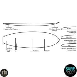 Roger Hinds Surfboards | Nomad | Fusion HD Surftech | Fun Shortboard -FCS Shop Buy Roger Hinds Surfboards Nomad Online Surf Shops Australia Infograph 93473.1700821598