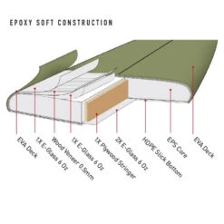 Stacey | Bullet | Epoxy Core Softboard | Fast And Forgiving Fun Machine -FCS Shop Buy Stacey Bullet Epoxy Soft Surf Shops Australia Construction 53258.1642826917