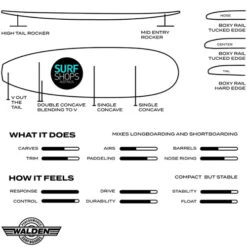 Walden Surfboards | Micro Magic | True Ride Fibreglass | Extra Volume Extra Stability - Maximum Fun 11 Walden Surfboards | Micro Magic | True Ride Fibreglass | Extra Volume Extra Stability - Maximum Fun -FCS Shop Buy Walden Micro Magic True Ride Online Surf Shops Australia Infograph 70406.1699233701
