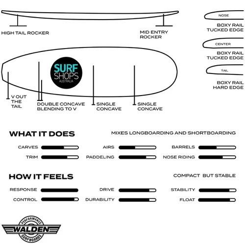 Walden Surfboards | Micro Magic | True Ride Fibreglass | Extra Volume Extra Stability - Maximum Fun 6 Walden Surfboards | Micro Magic | True Ride Fibreglass | Extra Volume Extra Stability - Maximum Fun - Image 4